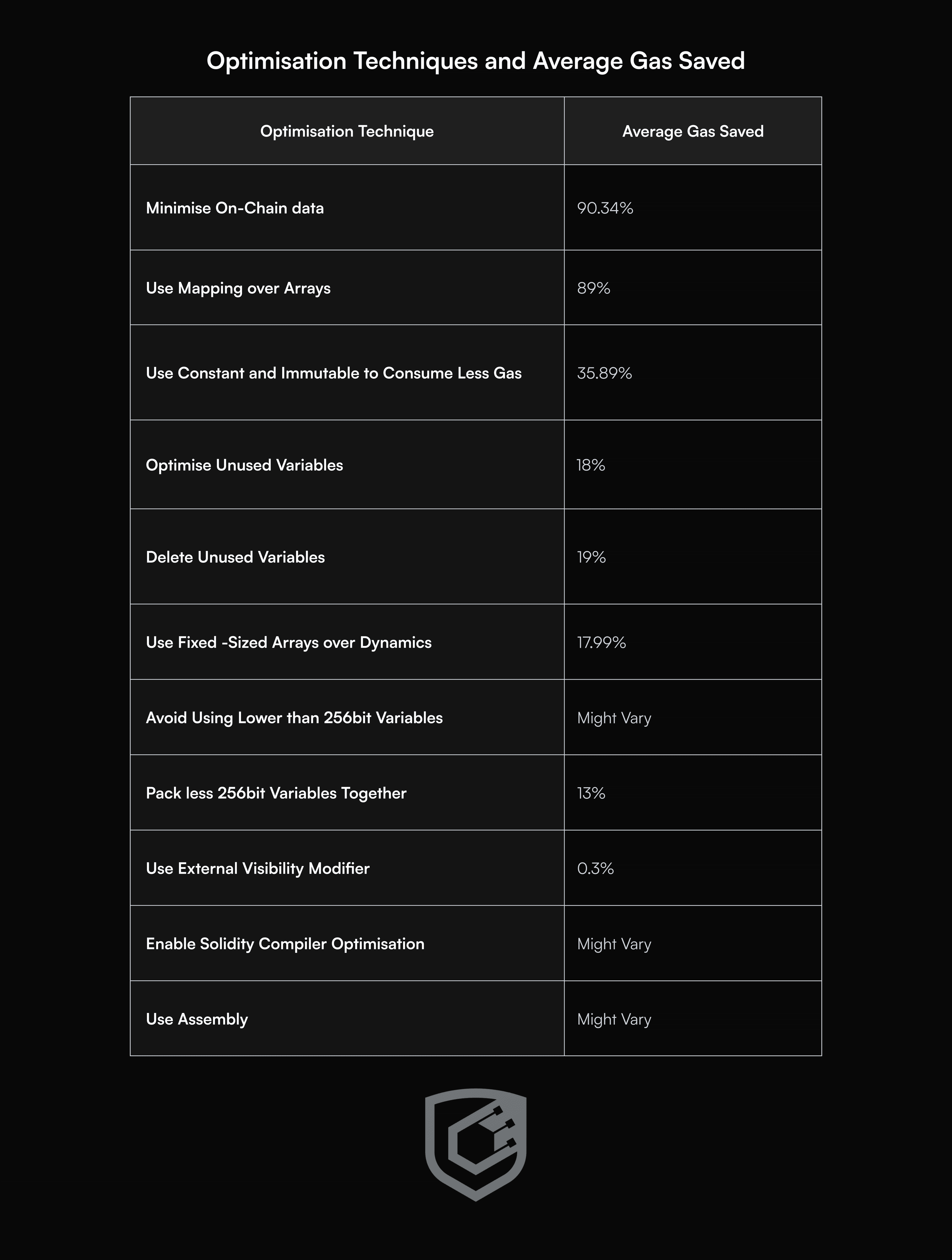 The image shows a table with the top solidity gas optimisation tips and the average gas saved for each
