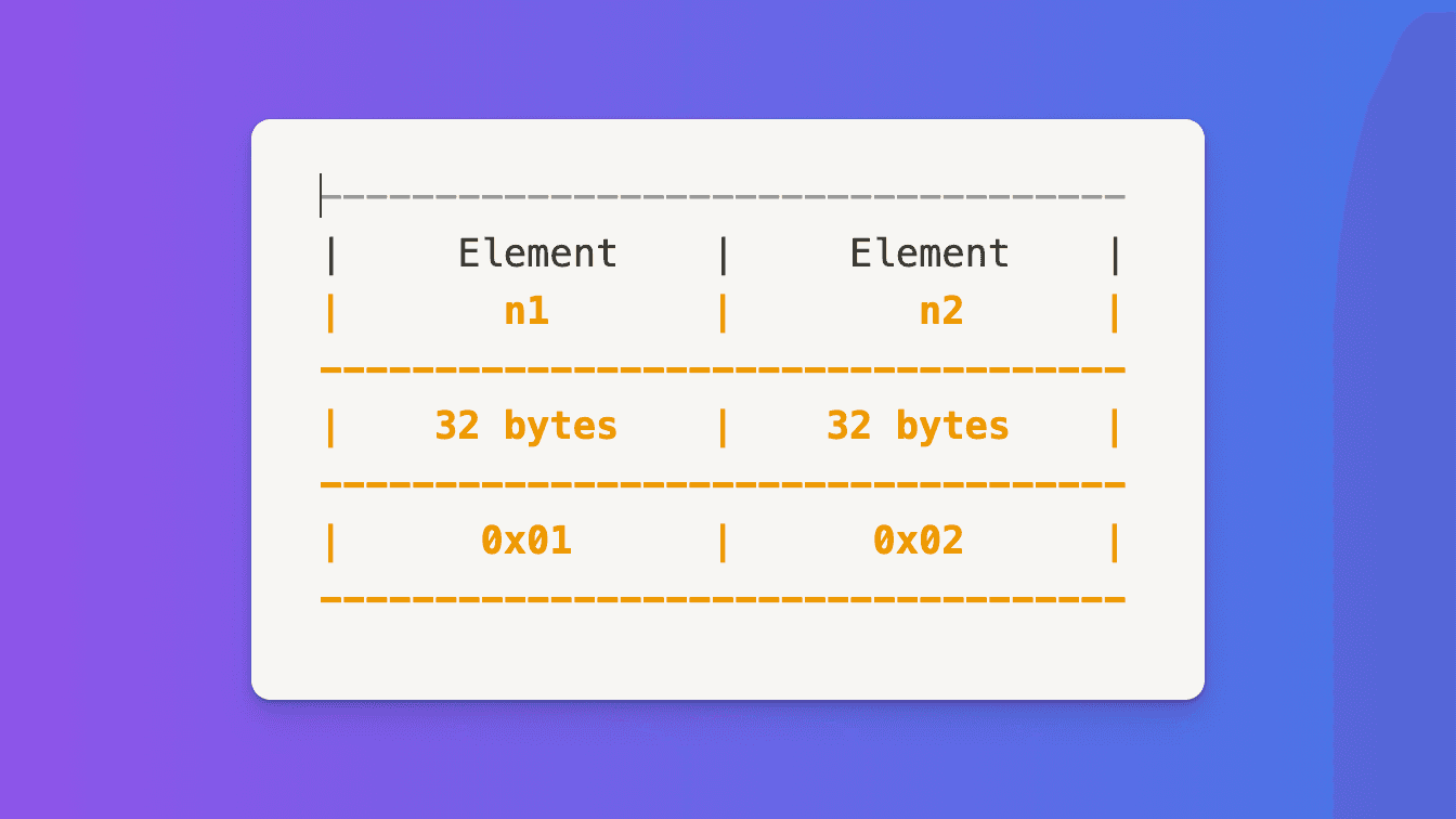 Rapresentation of how fixed arrays are stored in storage