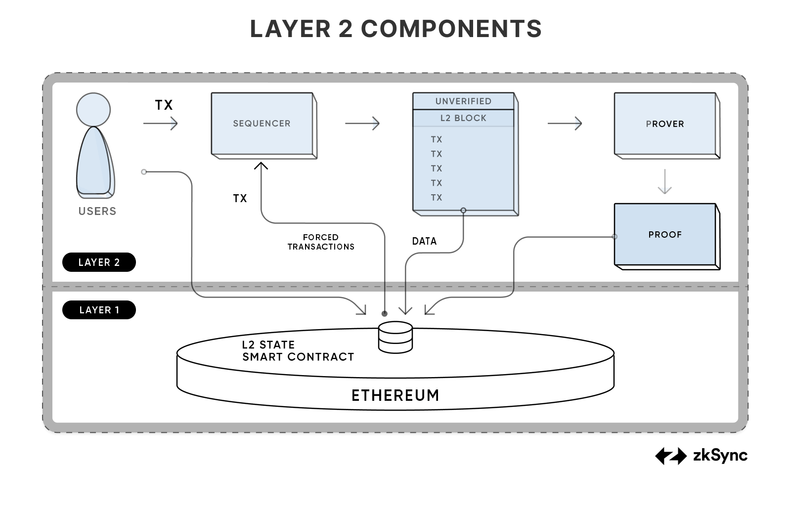 Image showing the lifecycle of a transaction on zkSync, a zk based blockchain rollup solution