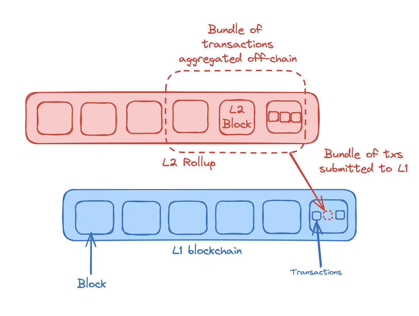 Image showing how blockchain rollups aggregate transactions on-chain and submit proof to the L1 before the transactions are submitted to the L1