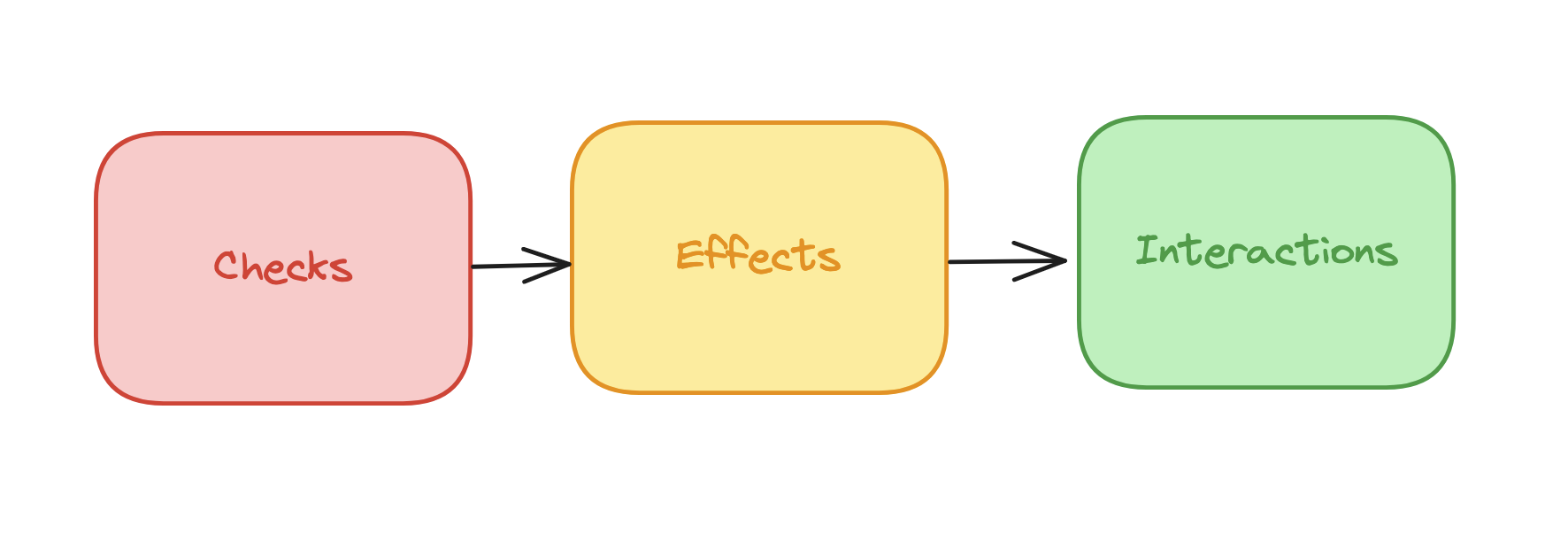 image showing the check-effect-interactions pattern to mitigate against solidity smart contract reentrancy attacks
