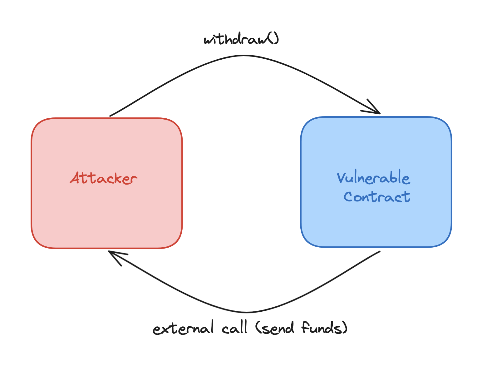 Image explaining how solidity smart contract reentrancy attacks works