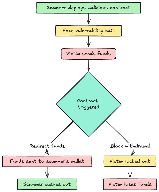 Diagram of a common honeypot schema.