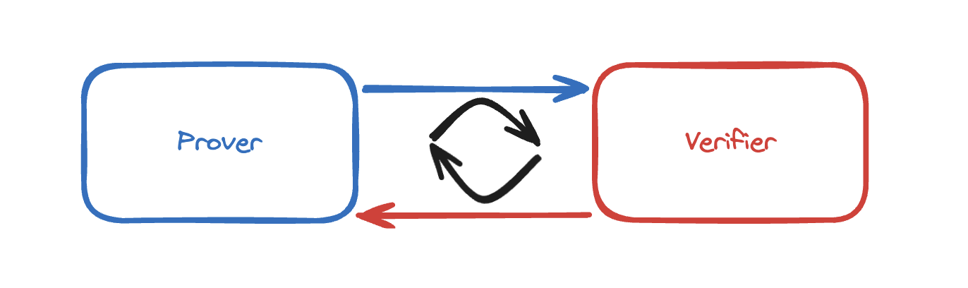Diagram illustrating the dynamic between provers and verifiers in interactive zero-knowledge proofs.