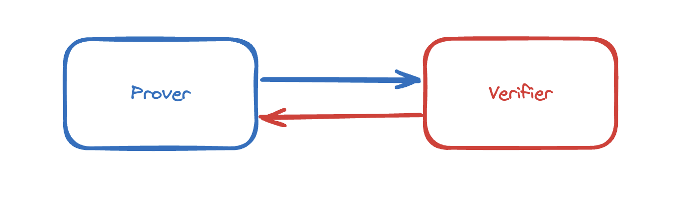 Diagram illustrating the dynamic between provers and verifiers in non-interactive zero-knowledge proofs.