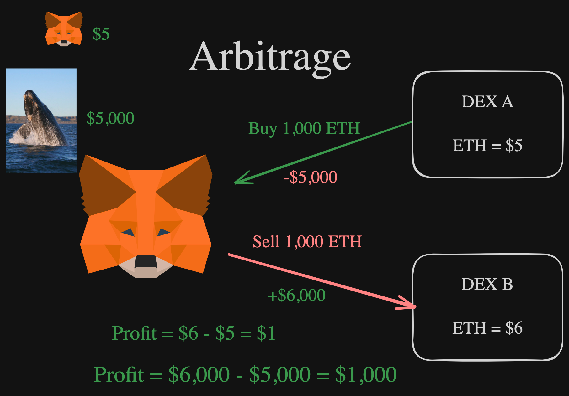 Diagram illustrating how arbitrage works.