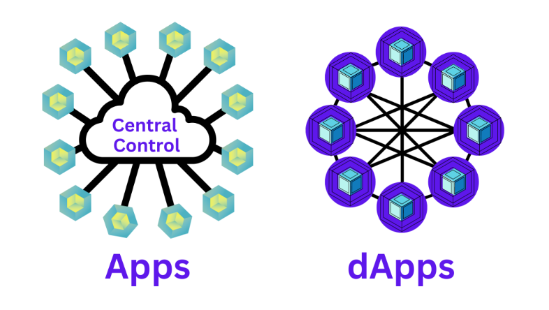 Illustration of the architectural design difference between a dApp and traditional app.