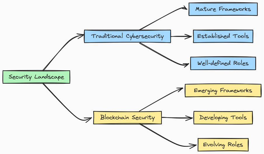 Diagram of the traditional and blockchain security landscapes