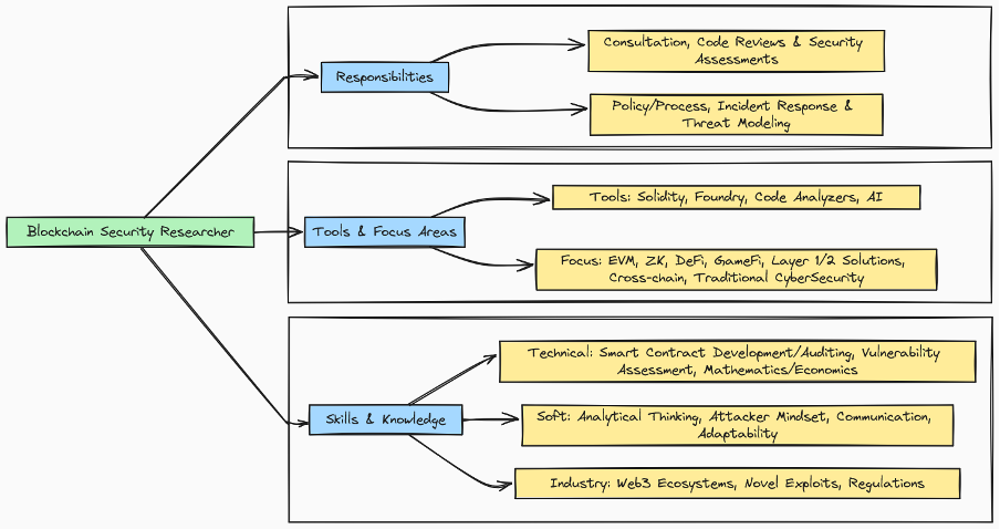 Diagram of the roadmap to become a blockchain security researcher.