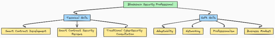 Learning the skills and embracing start up culture as a security researcher.