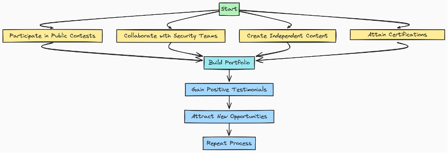 Diagram of how to network and build a reputation as a blockchain security researcher.