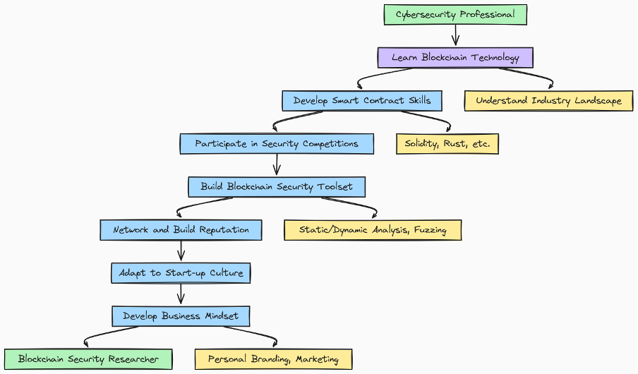 Diagram of roadmap to adopting an entrepreneurial mindset as a blockchain security researcher.a