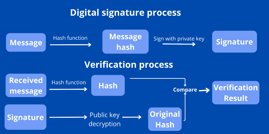 Diagram illustrating the cryptographic verification process  including the digital signature and verification processes.