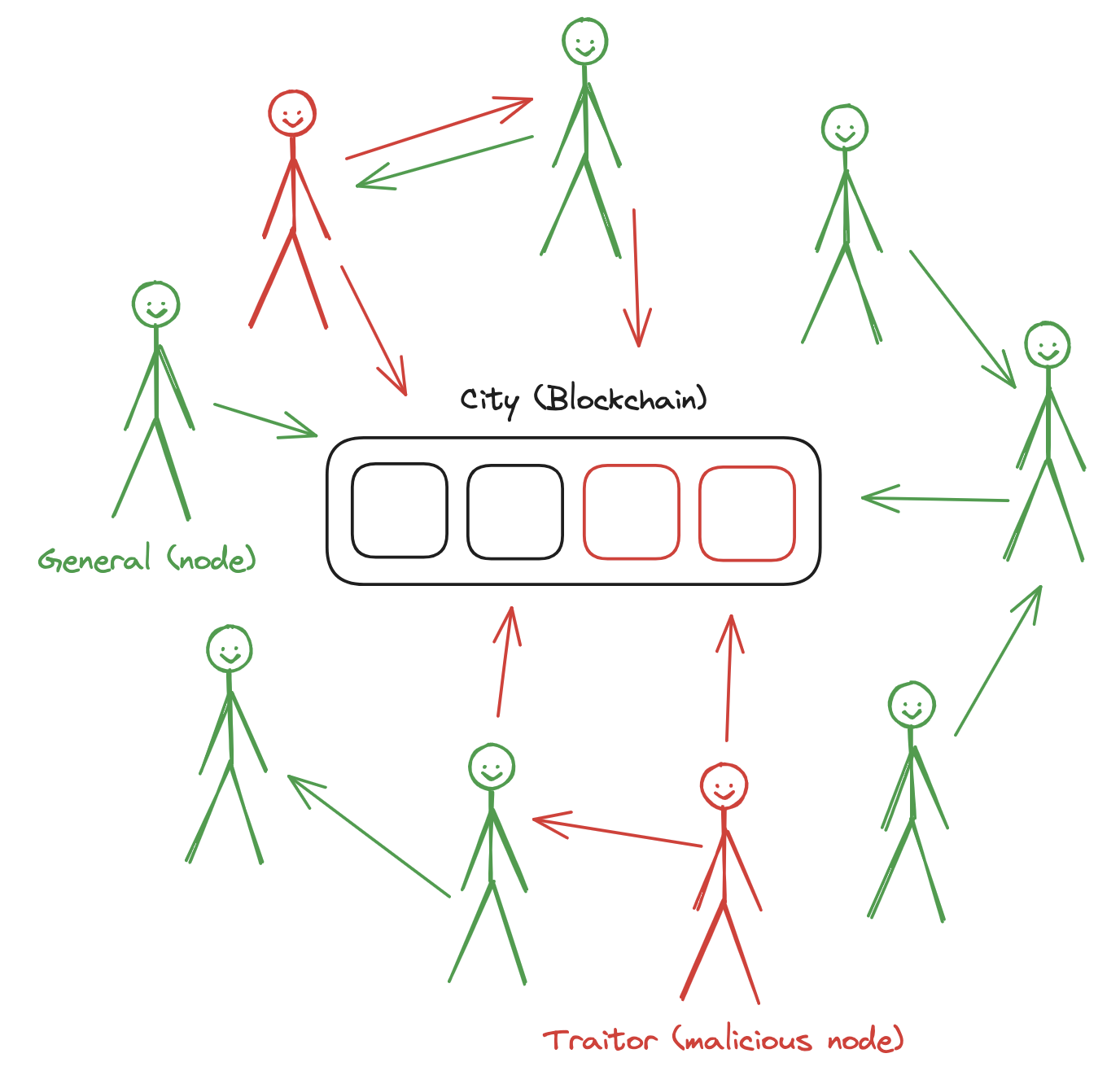 Image showing how sybil attacks works, specifically how the bizantine problem works