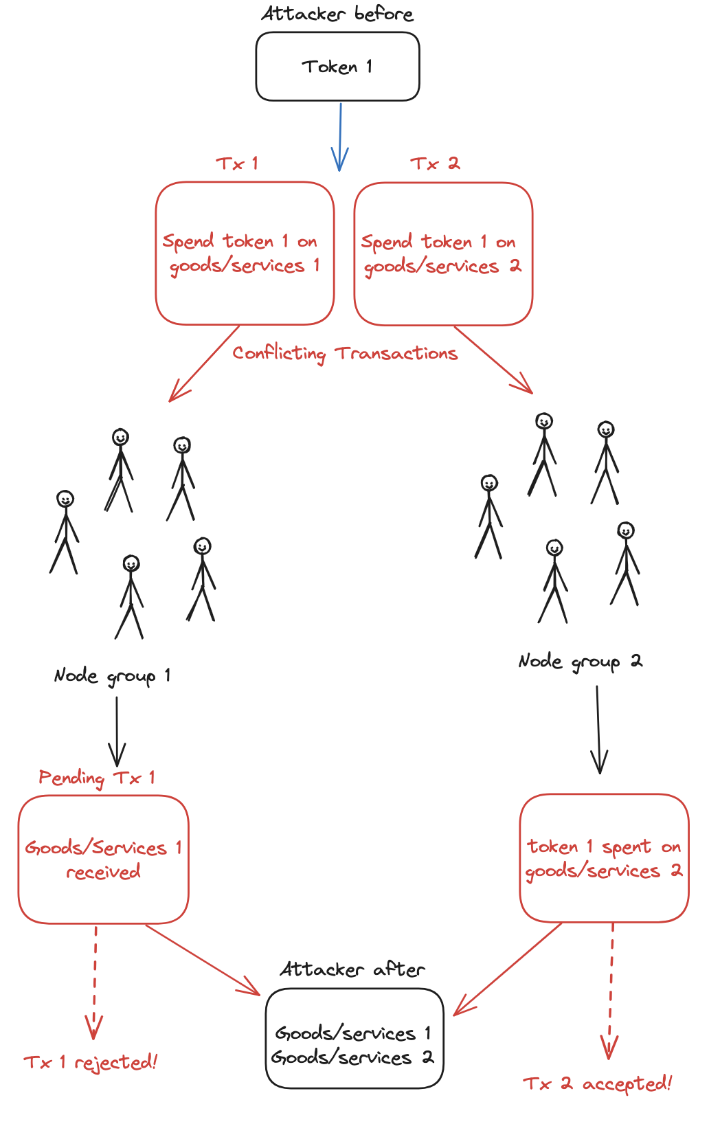 Image showing how blockchain double spending attacks race works