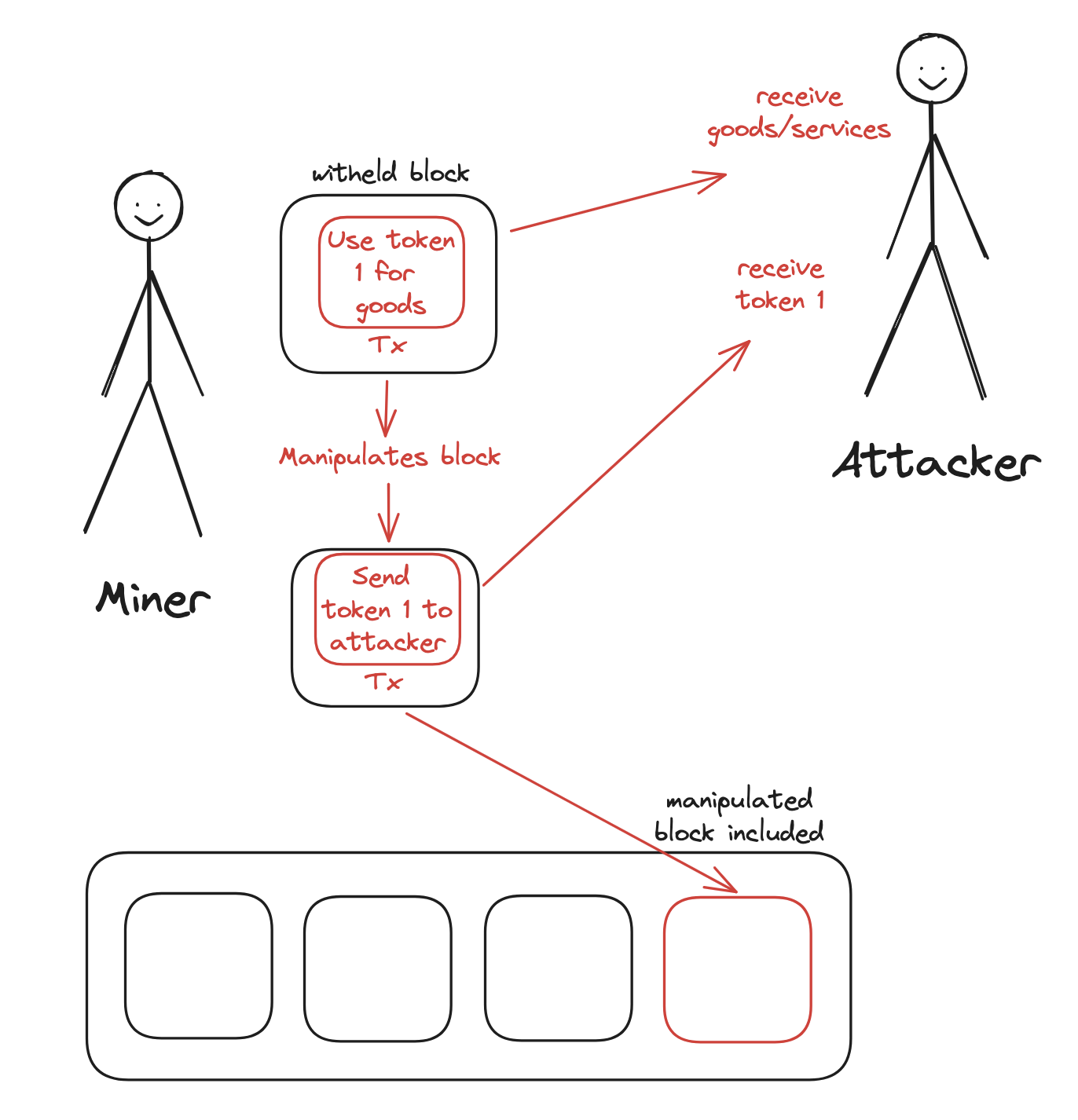 Image showing how blockchain double spending attacks work