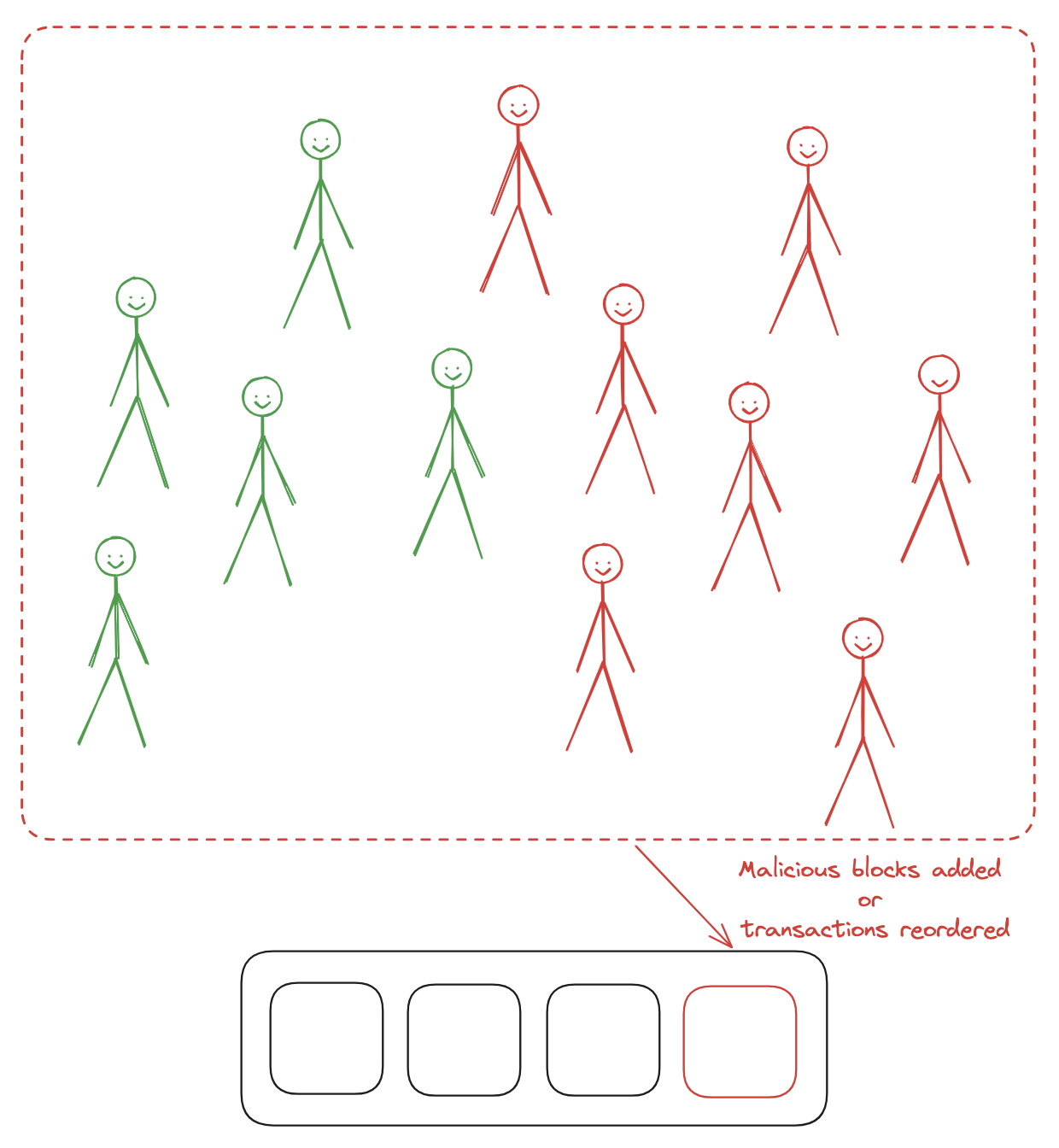 Image showing how blockchain double spending 51% attacks work