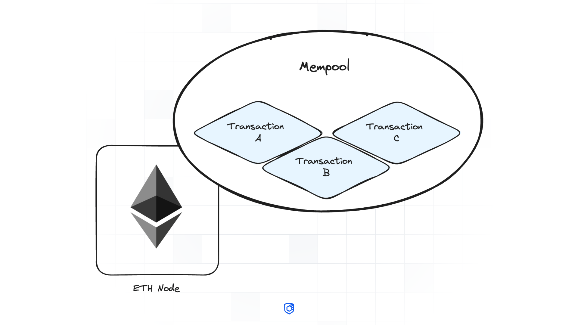 Image showing the mempool of an ethereum node