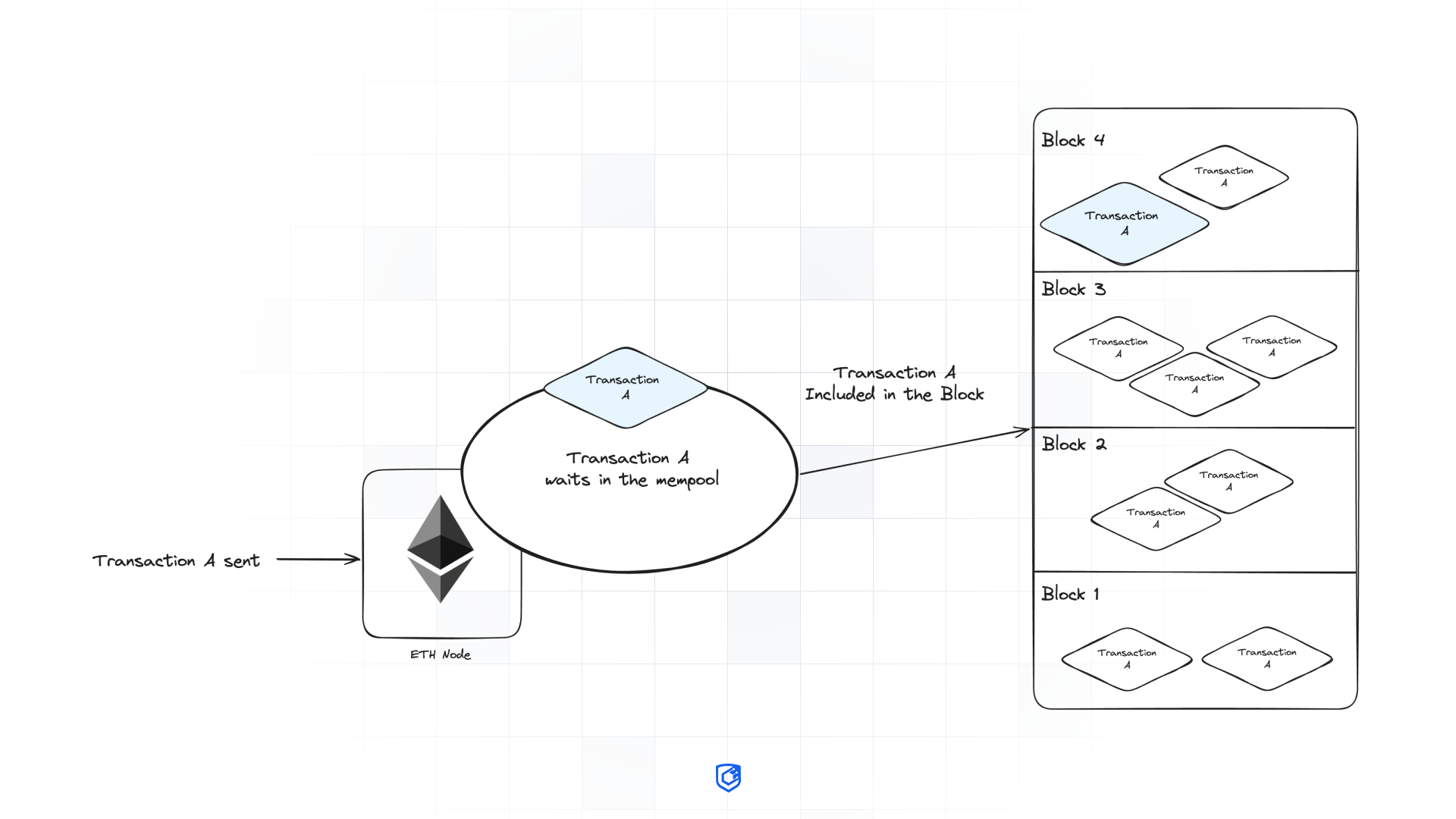 Image showing what the ethereum blockchain mempool is and how it works
