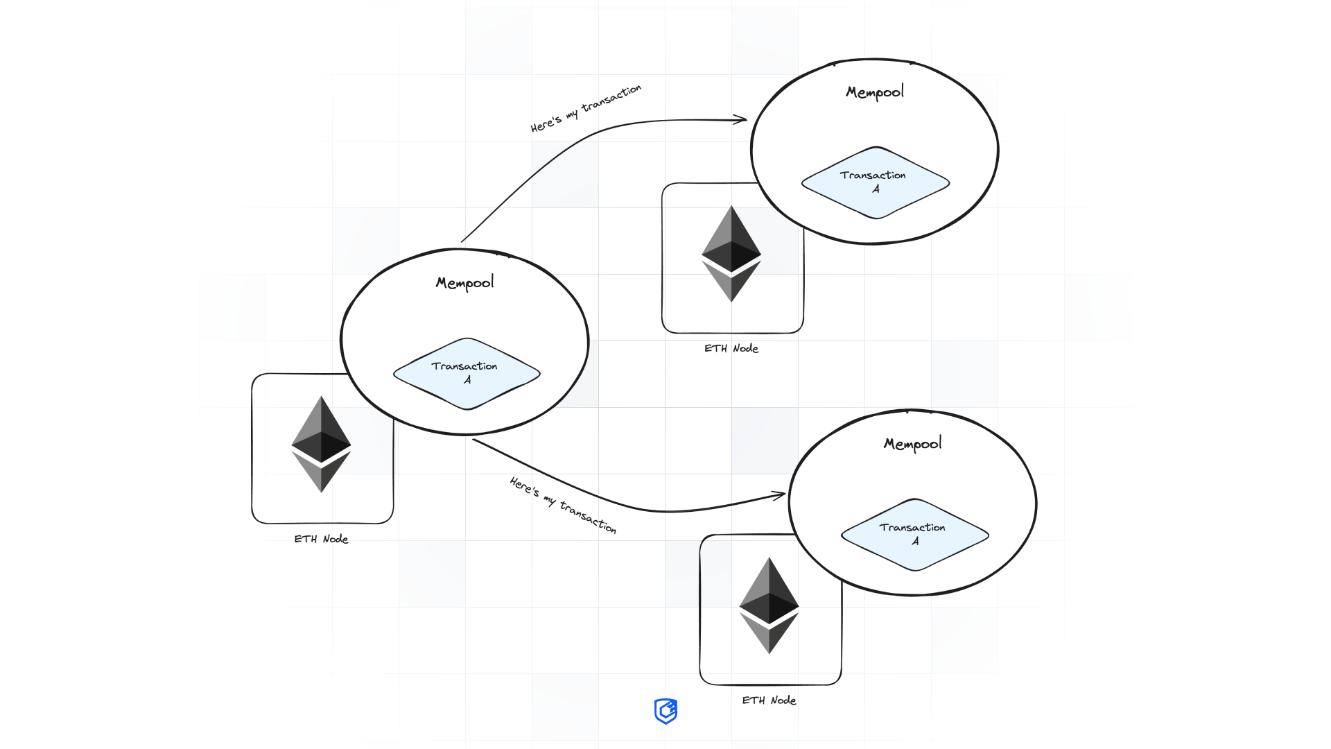 Image showing how ethereum nodes share transactions informations to keep their blockchain mempools in sync