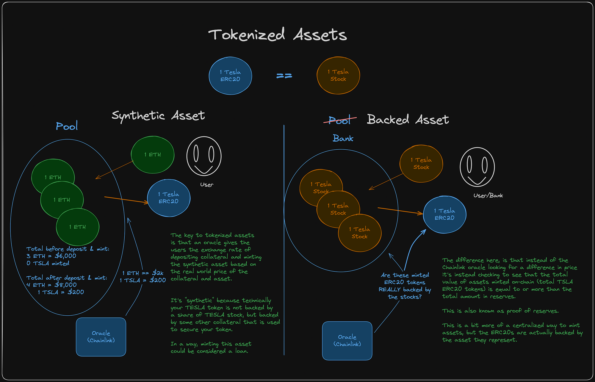Image describing how RWAs or real world crypto tokenized assets are backed