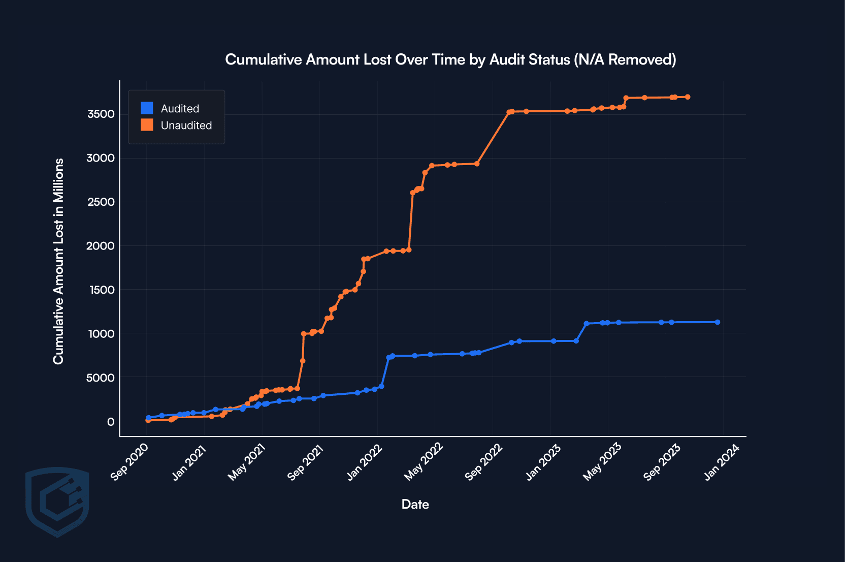 image showing the hacks difference between audited and unaudited protocols highlighting the important of a smart contract security audit