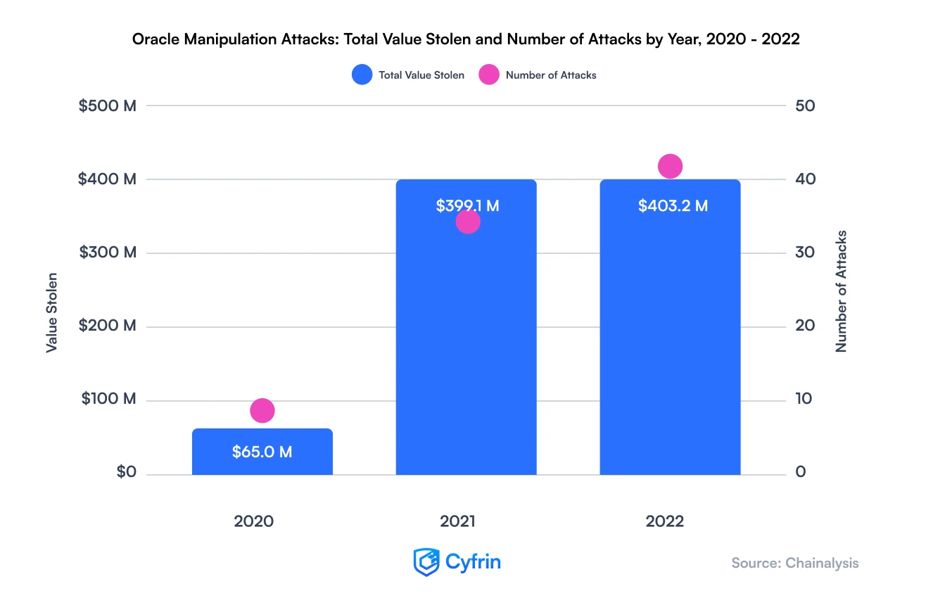 Oracle Price manipulation attack total value lost in defi 2022