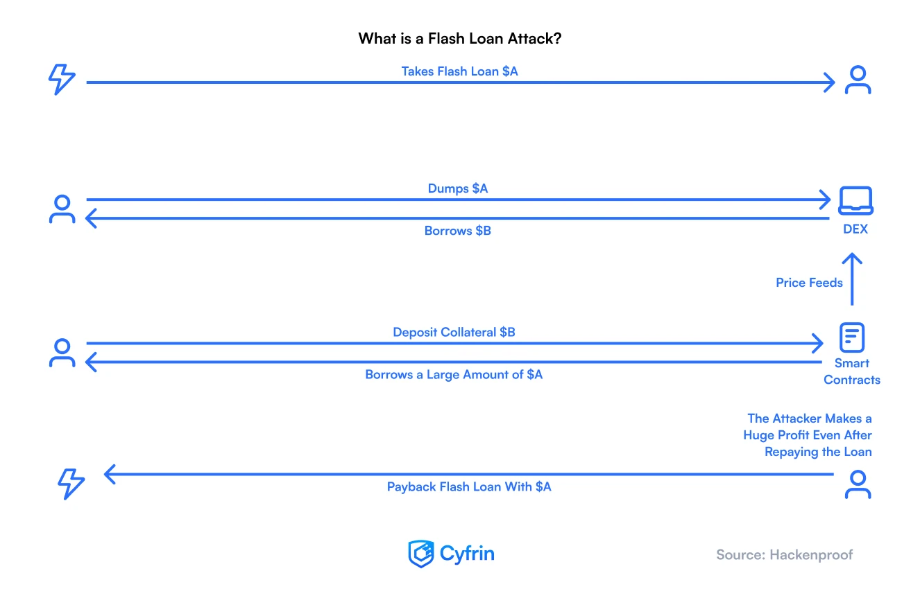 Oracle price manipulation attacks happen through flash loans - simplified graph