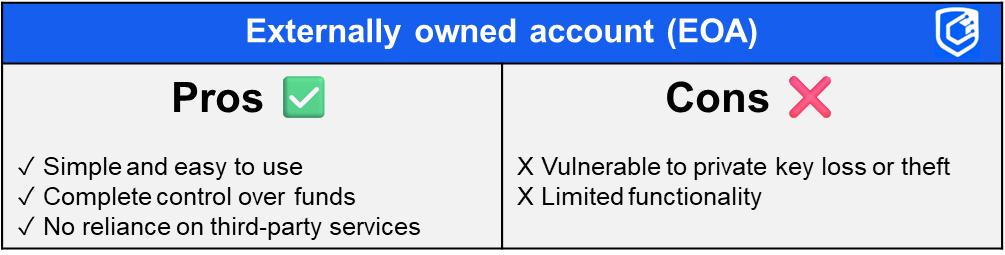 Table explaining the pros and cons of externally owned accounts (EOAs) in the context of blockchain technology.