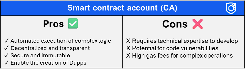 Table explaining the pros and cons of smart contract accounts (CA) in the context of blockchain technology.
