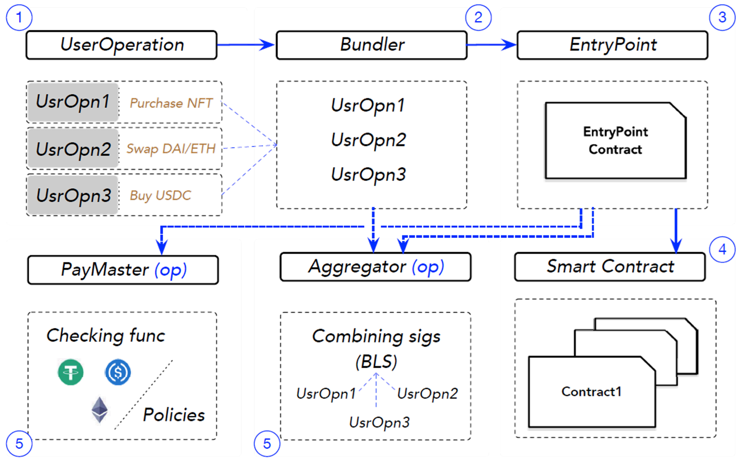 Diagram illustrating the workflow of how account abstraction works.