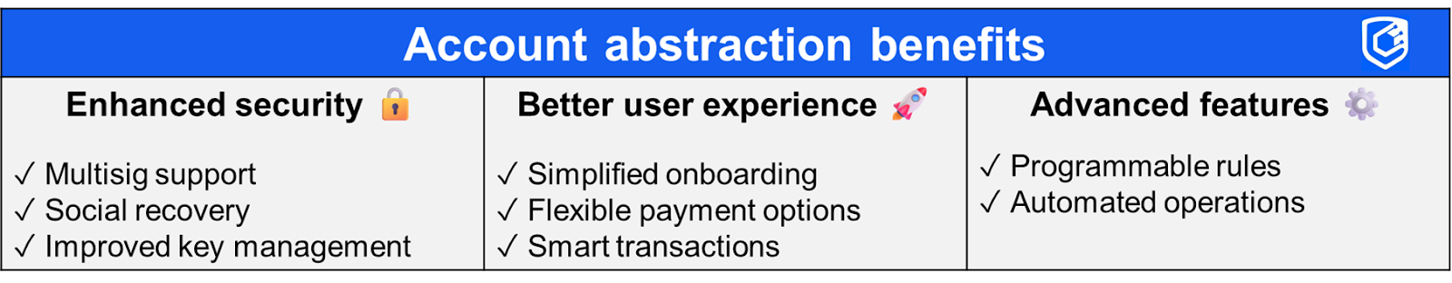 Table illustrating the benefits of account abstraction including enhanced security, better user experience, and advanced features.