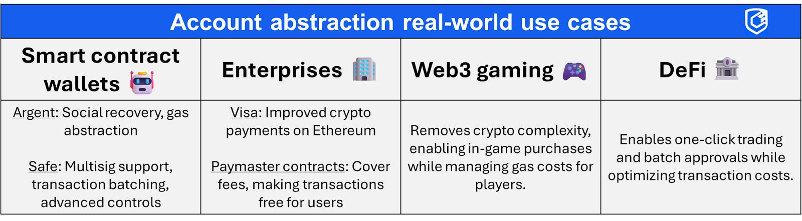 The infographic illustrates real-world applications of account abstraction in smart contract wallets, enterprises, Web3 gaming, and DeFi, highlighting solutions like Argent, Safe, Visa's improved crypto payments, and paymaster contracts.