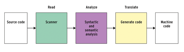 A diagram illustrating the compiler workflow: source code is read by a scanner, analyzed syntactically and semantically, translated into code, and outputs machine code.