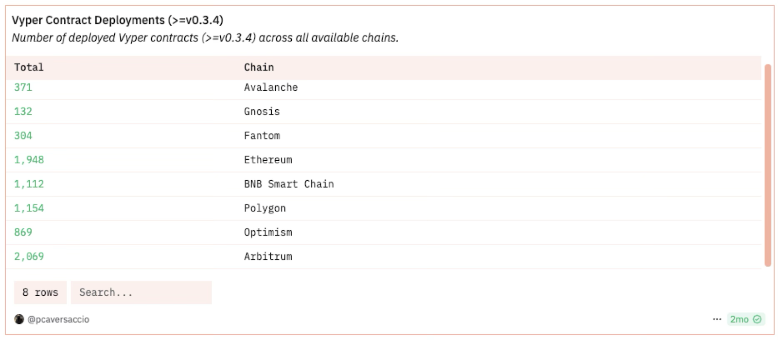 A table listing the number of Vyper contract deployments across various blockchains, including Ethereum, Avalanche, and Arbitrum.
