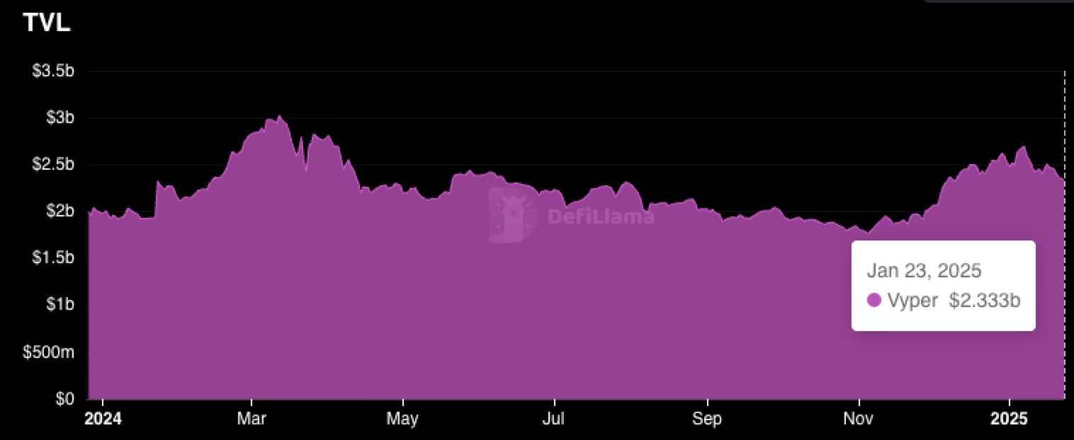A graph displaying Vyper's Total Value Locked (TVL) over time, showing a peak of $2.333 billion as of January 23, 2025.