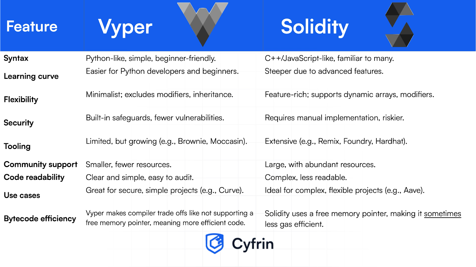 A side-by-side table comparing Vyper and Solidity on syntax, flexibility, security, tooling, community support, code readability, use cases, and bytecode efficiency.