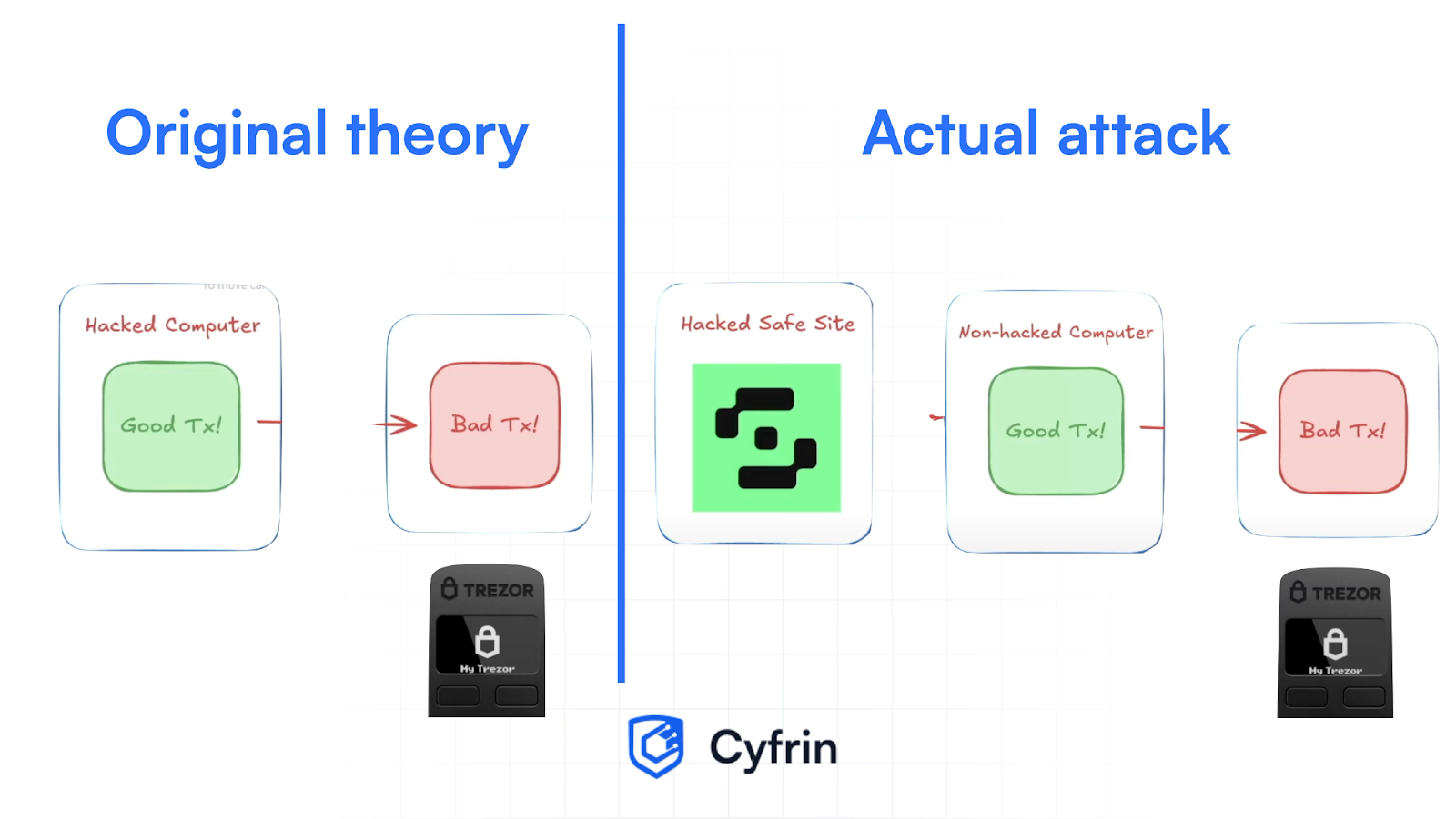 A Cyfrin illustration comparing the initial assumption of a hacked computer to the actual exploit through the Safe UI in the Bybit heist.