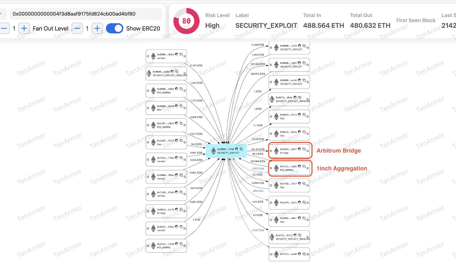 A TenArmor risk analysis diagram showing the fund flow from a high-risk security exploit, with connections to Arbitrum Bridge and 1inch Aggregation.