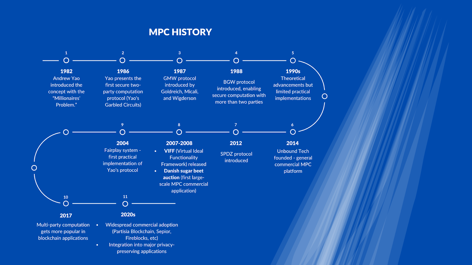 Timeline illustrating the history and key milestones in multi-party computation (MPC), from Andrew Yao's Millionaires' Problem in 1982 to widespread commercial adoption in the 2020s.