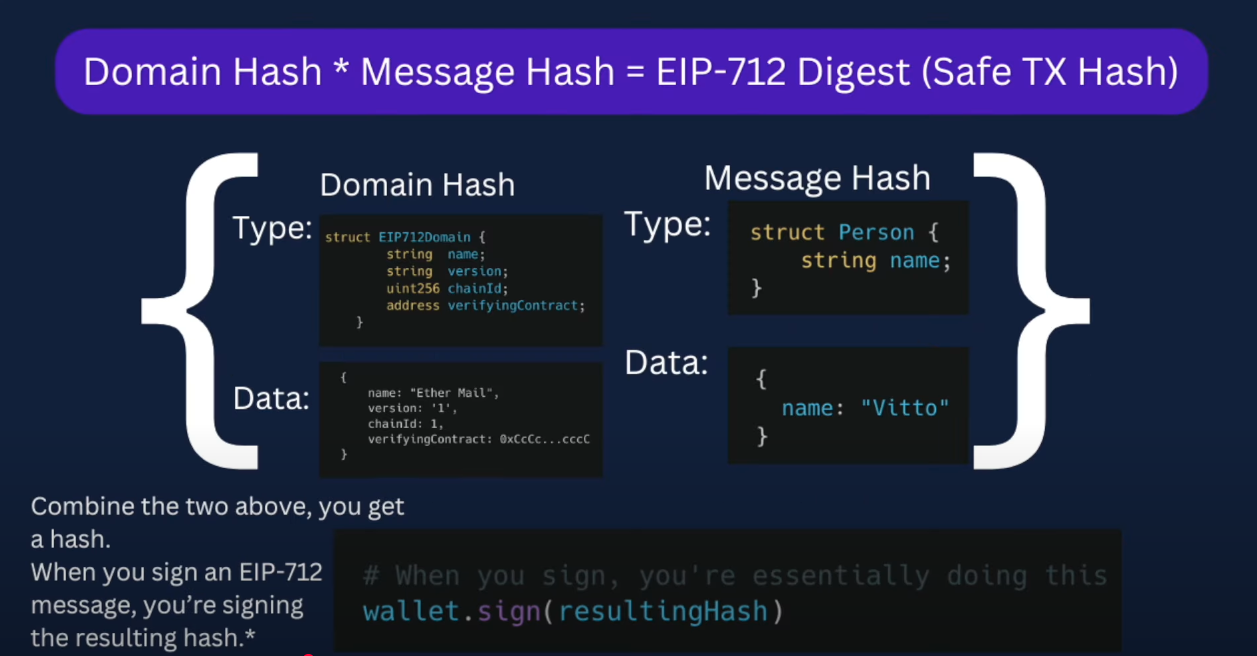 An infographic showing how the domain and message hashes are derived and combined to produce the EIP-712 digest (SafeTxHash).