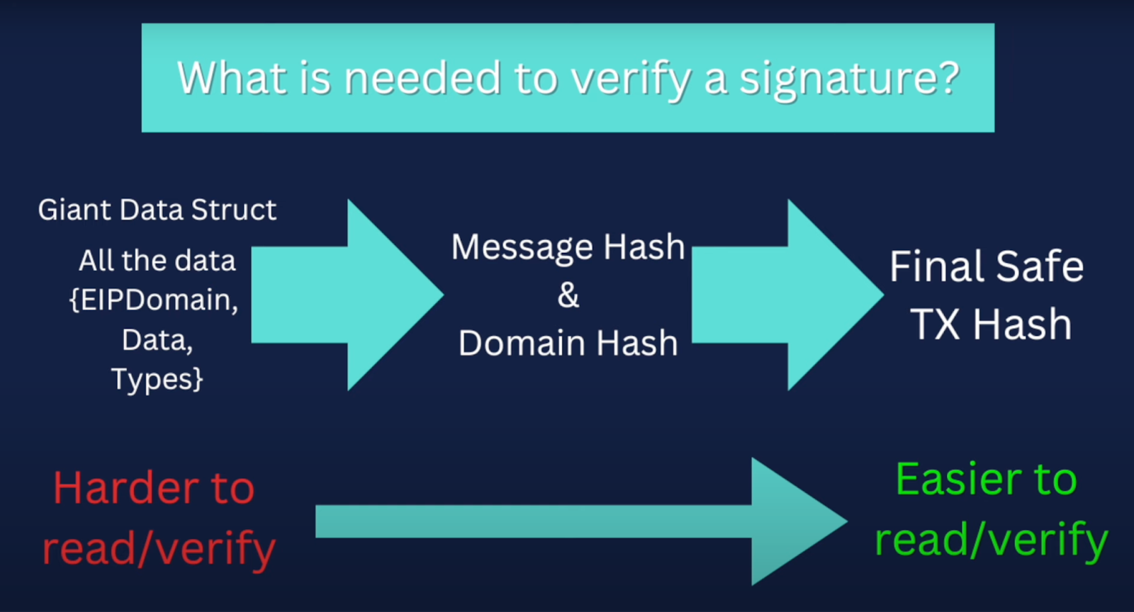 Diagram illustrating that full EIP-712 data is harder to verify than domain and message hashes, which produce a more readable SafeTxHash.