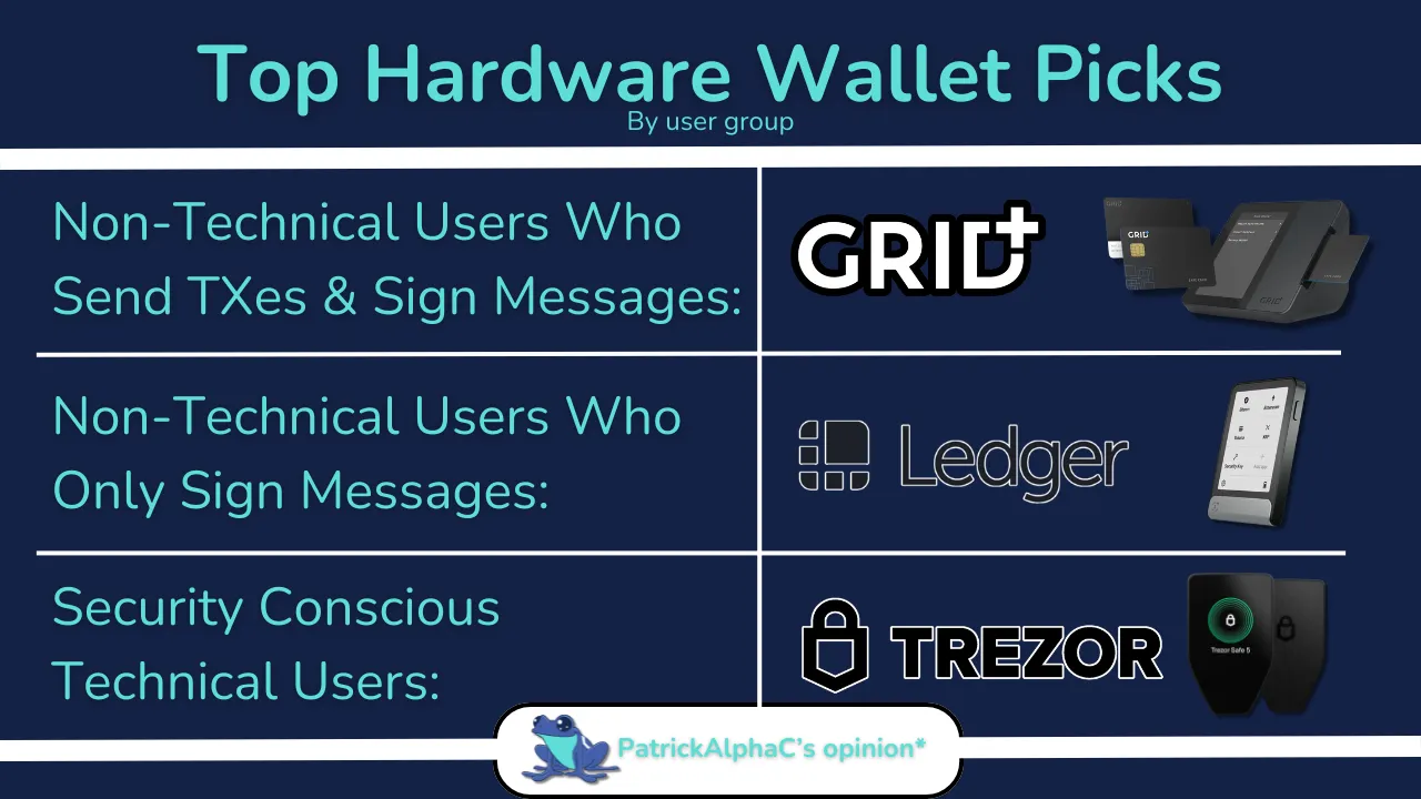 A comparison chart ranking Grid, Ledger, and Trezor wallets by user type and technical skill, based on PatrickAlphaC's opinion.