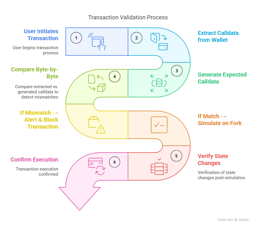 A visual flowchart showing the six-step transaction validation process to detect UI spoofing by comparing and simulating Ethereum calldata.
