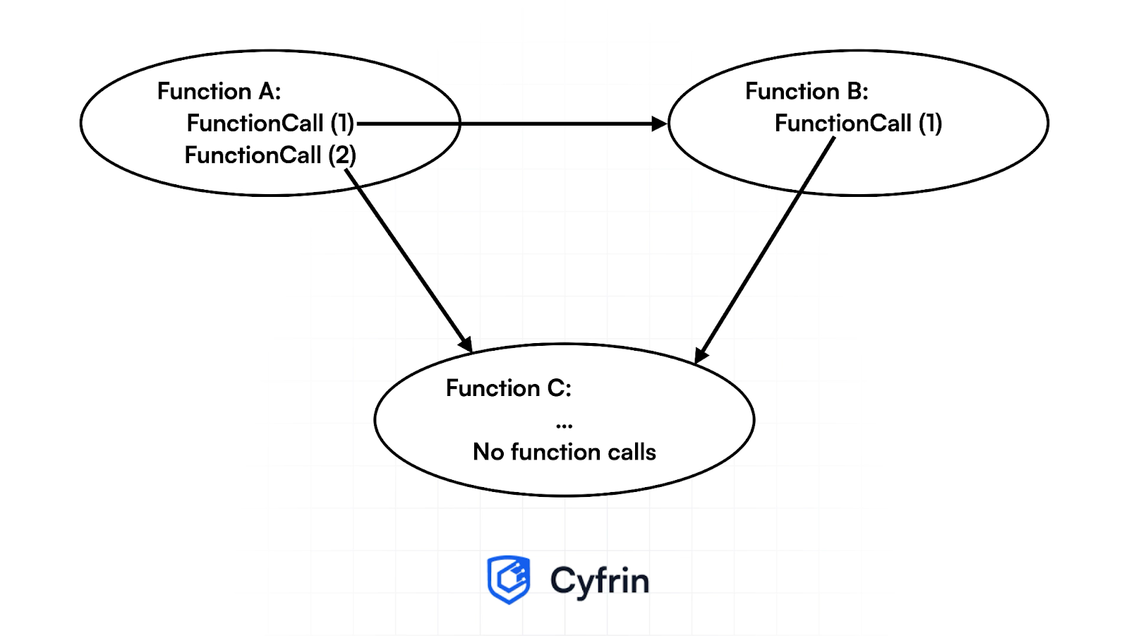 A call graph showing Function A calling Function B and Function C, and Function B also calling Function C.