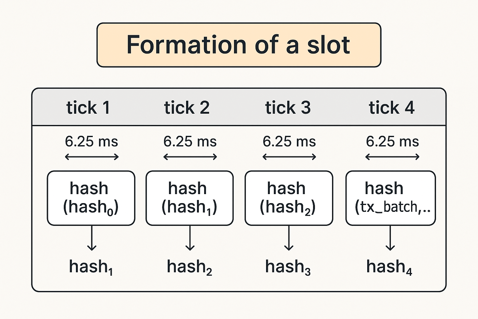 Diagram showing the formation of a Solana Proof of History slot, with sequential 6.25 ms ticks and chained hash computations anchoring transaction data.