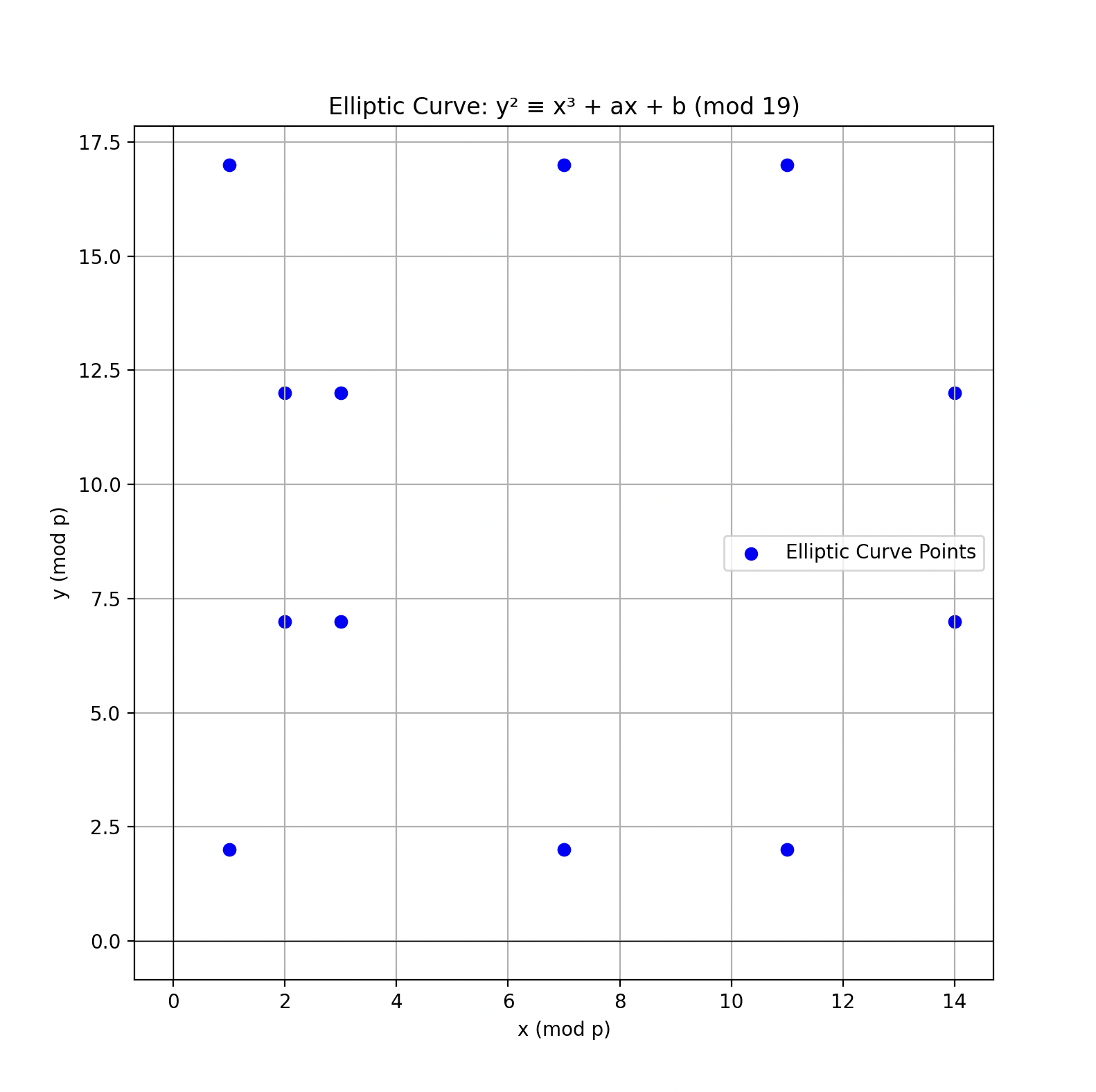 Graph of the elliptic curve y^2 = x^3 + ax + b (mod19) over a finite field