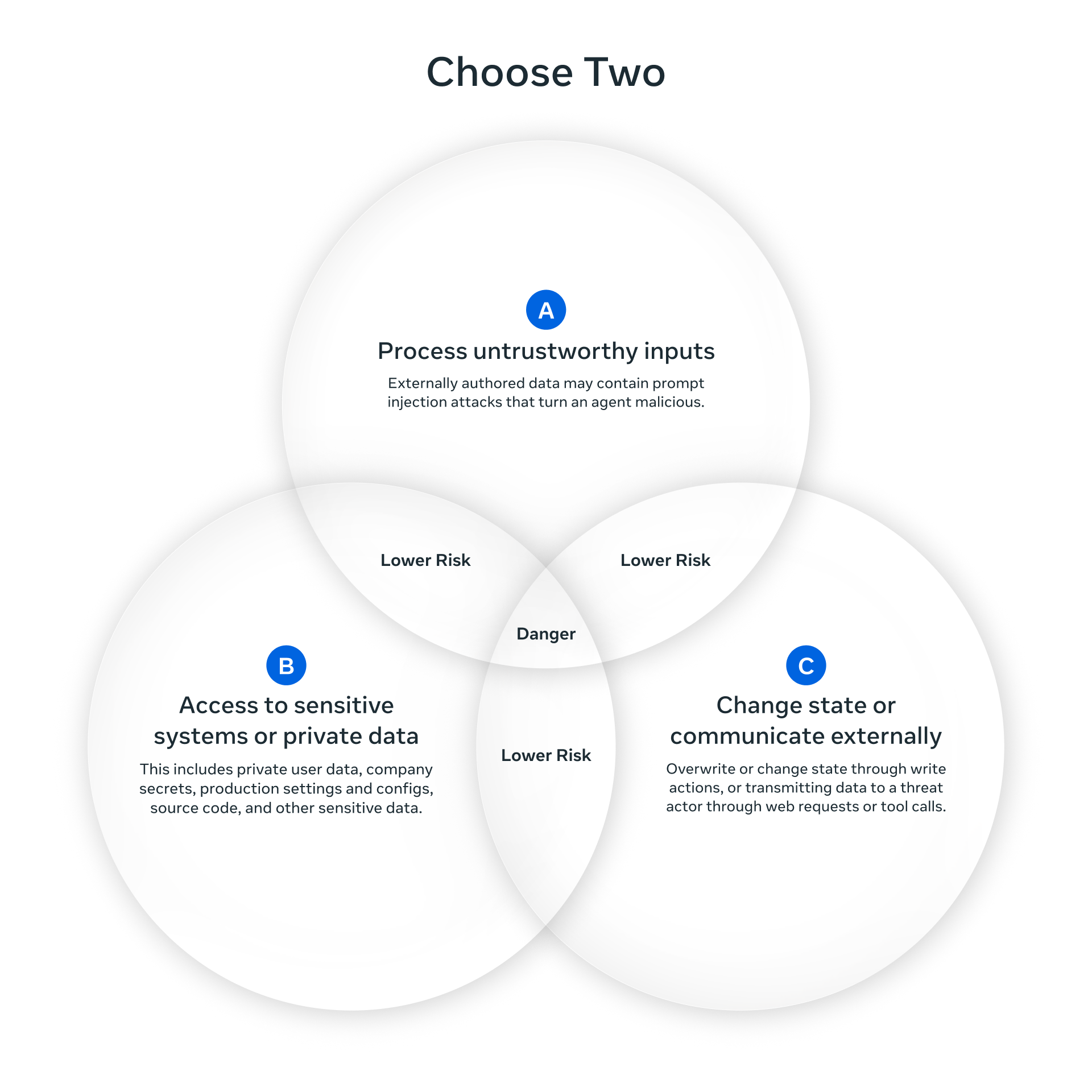The Agent Rule of Two diagram